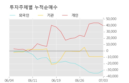 [한경로보뉴스] '포시에스' 5% 이상 상승, 전일보다 거래량 증가. 32,610주 거래중