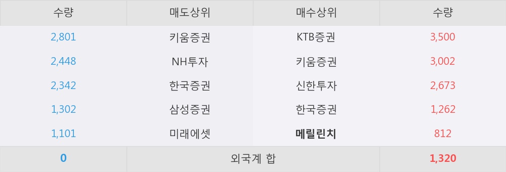 [한경로보뉴스] '엘앤케이바이오' 5% 이상 상승, 2분기부터 시작될 실적 개선