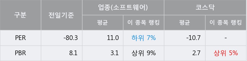 [한경로보뉴스] '비즈니스온' 5% 이상 상승, 전형적인 상승세, 단기·중기 이평선 정배열