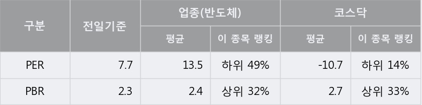 [한경로보뉴스] '테스' 5% 이상 상승, 주가 5일 이평선 상회, 단기·중기 이평선 역배열