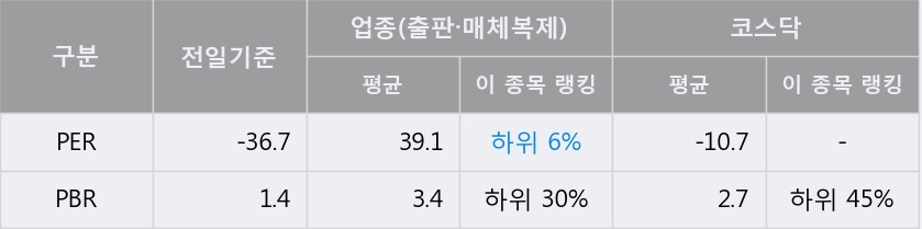 [한경로보뉴스] '이퓨쳐' 5% 이상 상승, 키움증권, 대신증권 매수 창구 상위에 랭킹