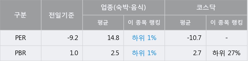 [한경로보뉴스] '바른손' 5% 이상 상승, 주가 반등 시도, 단기·중기 이평선 역배열