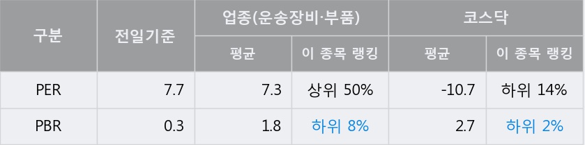 [한경로보뉴스] '세원물산' 5% 이상 상승, 키움증권, 대신증권 등 매수 창구 상위에 랭킹