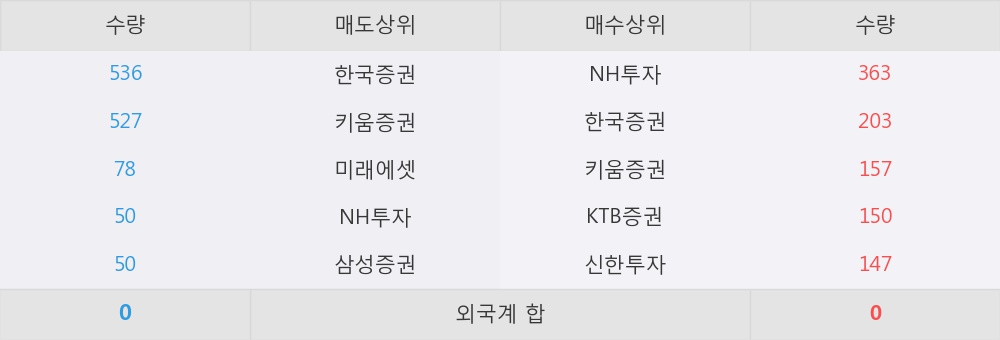 [한경로보뉴스] '와이오엠' 52주 신고가 경신, NH투자, 한국증권 등 매수 창구 상위에 랭킹