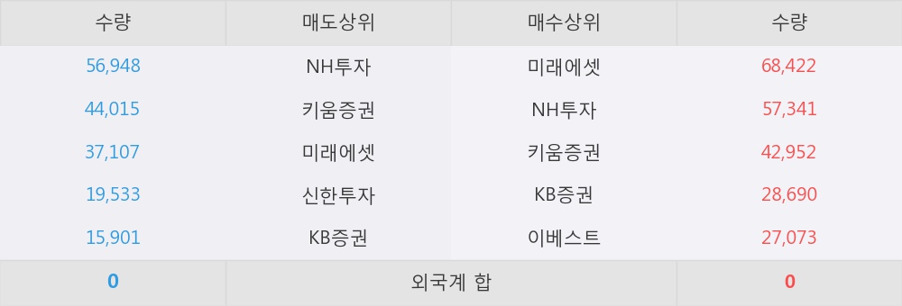 [한경로보뉴스] '레드로버' 5% 이상 상승, 미래에셋, NH투자 등 매수 창구 상위에 랭킹