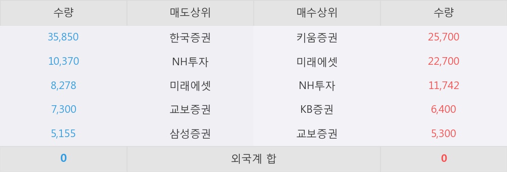 [한경로보뉴스] '동원' 상한가↑ 도달, 키움증권, 미래에셋 등 매수 창구 상위에 랭킹