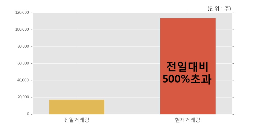 [한경로보뉴스] '삼진' 20% 이상 상승, 개장 직후 전일 거래량 돌파. 전일 500% 초과 수준