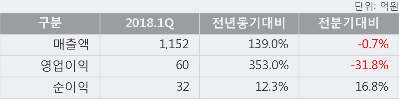 [한경로보뉴스] '두올' 5% 이상 상승, 2018.1Q, 매출액 1,152억(+139.0%), 영업이익 60억(+353.0%)