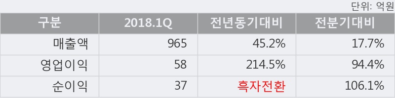 [한경로보뉴스] '코스맥스비티아이' 5% 이상 상승, 2018.1Q, 매출액 965억(+45.2%), 영업이익 58억(+214.5%)