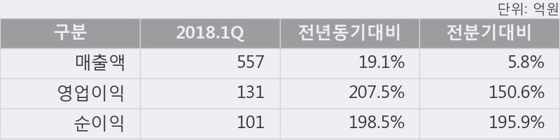 [한경로보뉴스] '삼화콘덴서' 52주 신고가 경신, 2018.1Q, 매출액 557억(+19.1%), 영업이익 131억(+207.5%)