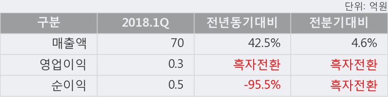 [한경로보뉴스] '진양폴리' 5% 이상 상승, 주가 반등으로 5일 이평선 넘어섬, 단기 이평선 역배열 구간