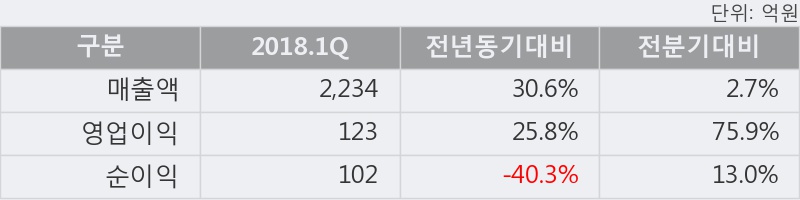 [한경로보뉴스] '선진' 5% 이상 상승, 2018.1Q, 매출액 2,234억(+30.6%), 영업이익 123억(+25.8%)