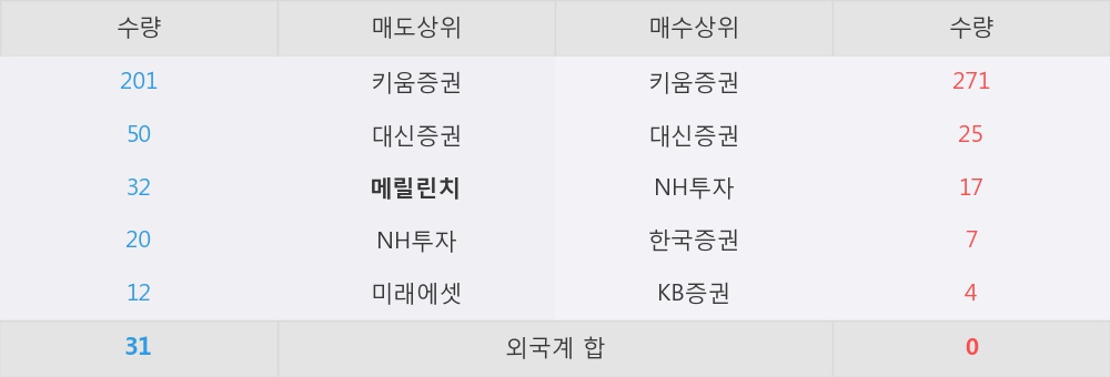 [한경로보뉴스] '세원물산' 5% 이상 상승, 키움증권, 대신증권 등 매수 창구 상위에 랭킹