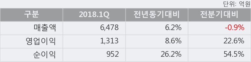 [한경로보뉴스] '코웨이' 5% 이상 상승, 2018.1Q, 매출액 6,478억(+6.2%), 영업이익 1,313억(+8.6%)