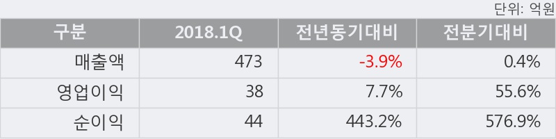 [한경로보뉴스] '금호에이치티' 5% 이상 상승, 2018.1Q, 매출액 473억(-3.9%), 영업이익 38억(+7.7%)