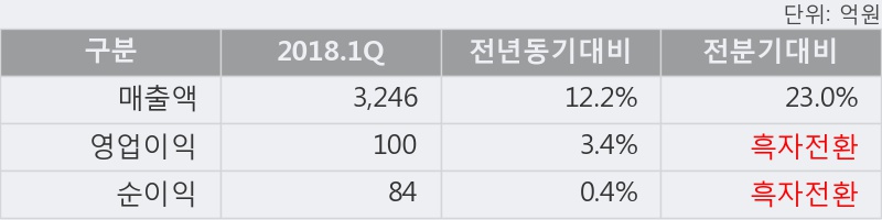 [한경로보뉴스] '남해화학' 5% 이상 상승, 주가 5일 이평선 상회, 단기·중기 이평선 역배열