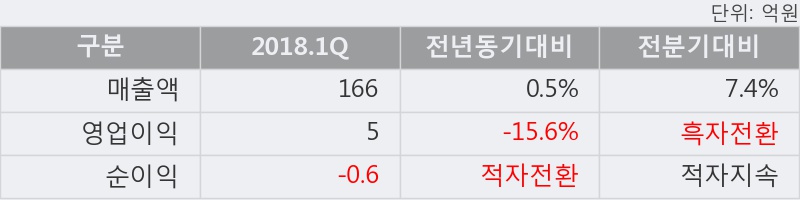 [한경로보뉴스] '이화산업' 5% 이상 상승, 2018.1Q, 매출액 166억(+0.6%), 영업이익 5억(-15.6%)