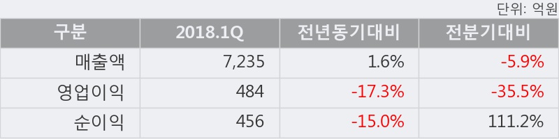 [한경로보뉴스] '태광산업' 52주 신고가 경신, 2018.1Q, 매출액 7,235억(+1.6%), 영업이익 484억(-17.3%)