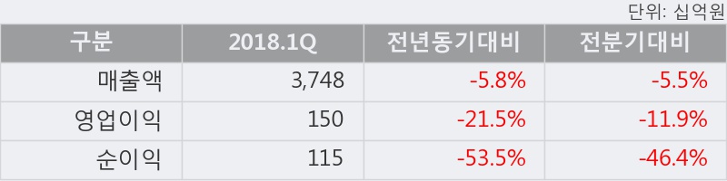 [한경로보뉴스] '현대글로비스' 5% 이상 상승, 2018.1Q, 매출액 3,748십억(-5.8%), 영업이익 150십억(-21.5%)