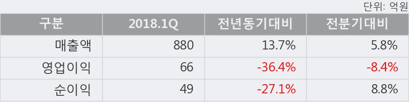 [한경로보뉴스] '해성디에스' 5% 이상 상승, 전형적인 상승세, 단기·중기 이평선 정배열