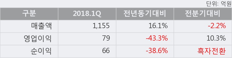 [한경로보뉴스] '일진머티리얼즈' 52주 신고가 경신, 전일보다 거래량 증가. 전일 115% 수준