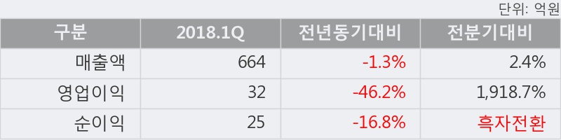 [한경로보뉴스] '샘표식품' 5% 이상 상승, 키움증권, 미래에셋 등 매수 창구 상위에 랭킹