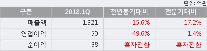 [한경로보뉴스] '디아이씨' 5% 이상 상승, 전일보다 거래량 증가. 전일 176% 수준