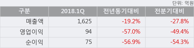 [한경로보뉴스] '삼호' 5% 이상 상승, 2018.1Q, 매출액 1,625억(-19.1%), 영업이익 94억(-57.0%)