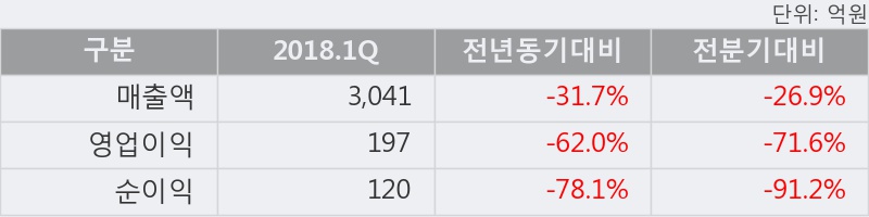 [한경로보뉴스] '쌍용양회' 5% 이상 상승, 2018.1Q, 매출액 3,041억(-31.7%), 영업이익 197억(-62.0%)