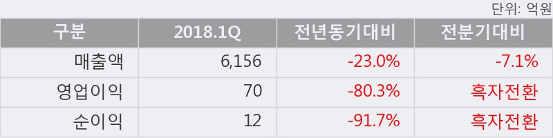 [한경로보뉴스] '서연' 5% 이상 상승, 키움증권, 이베스트 등 매수 창구 상위에 랭킹