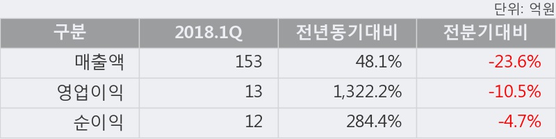 [한경로보뉴스] '삼일기업공사' 5% 이상 상승, 2018.1Q, 매출액 153억(+48.1%), 영업이익 13억(+1322.2%)