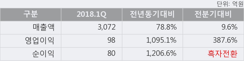 [한경로보뉴스] '도이치모터스' 5% 이상 상승, 2018.1Q, 매출액 3,072억(+78.8%), 영업이익 98억(+1095.1%)