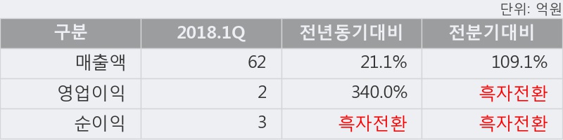 [한경로보뉴스] '코아스템' 5% 이상 상승, 2018.1Q, 매출액 62억(+21.1%), 영업이익 2억(+340.0%)