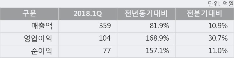 [한경로보뉴스] '하나머티리얼즈' 5% 이상 상승, 2018.1Q, 매출액 359억(+81.9%), 영업이익 104억(+168.9%)