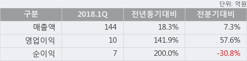 [한경로보뉴스] '에스앤에스텍' 5% 이상 상승, 2018.1Q, 매출액 144억(+18.3%), 영업이익 10억(+141.9%)