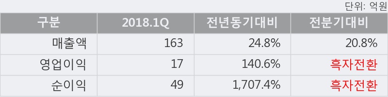 [한경로보뉴스] '진바이오텍' 5% 이상 상승, 2018.1Q, 매출액 163억(+24.9%), 영업이익 17억(+140.6%)