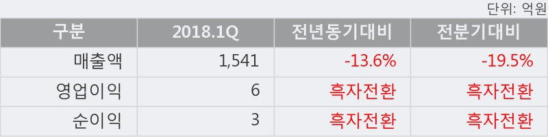 [한경로보뉴스] '서연전자' 10% 이상 상승, 2018.1Q, 매출액 1,541억(-13.6%), 영업이익 6억(흑자전환)