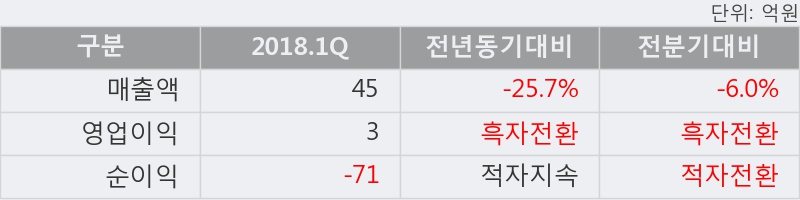 [한경로보뉴스] '비덴트' 5% 이상 상승, 2018.1Q, 매출액 45억(-25.7%), 영업이익 3억(흑자전환)