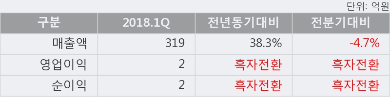 [한경로보뉴스] '손오공' 5% 이상 상승, 2018.1Q, 매출액 319억(+38.3%), 영업이익 2억(흑자전환)