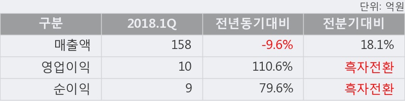 [한경로보뉴스] '에쎈테크' 5% 이상 상승, 2018.1Q, 매출액 158억(-9.6%), 영업이익 10억(+110.6%)