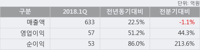 [한경로보뉴스] '해마로푸드서비스' 5% 이상 상승, 2018.1Q, 매출액 633억(+22.5%), 영업이익 57억(+51.2%)