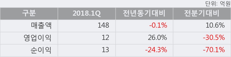 [한경로보뉴스] '피에스텍' 5% 이상 상승, 2018.1Q, 매출액 148억(-0.1%), 영업이익 12억(+26.0%)