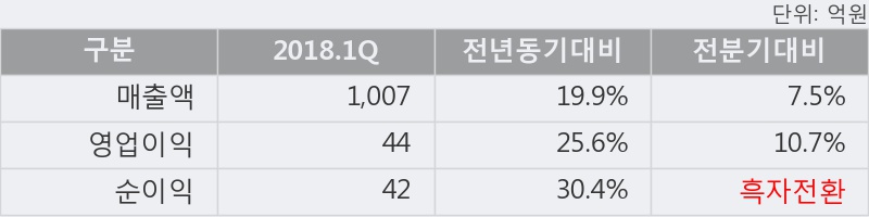 [한경로보뉴스] 'NHN한국사이버결제' 5% 이상 상승, 2018.1Q, 매출액 1,007억(+19.9%), 영업이익 44억(+25.6%)