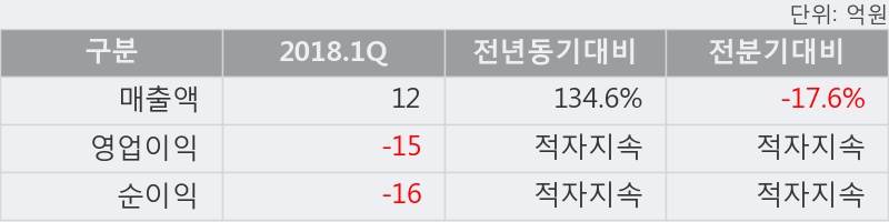 [한경로보뉴스] '펩트론' 5% 이상 상승, 2018.1Q, 매출액 12억(+134.6%), 영업이익 -15억(적자지속)