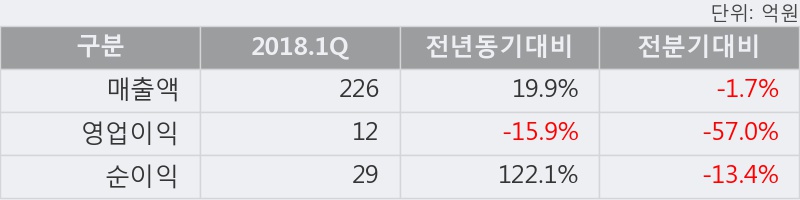 [한경로보뉴스] '에스모' 5% 이상 상승, 지금 매수 창구 상위 - 메릴린치, 삼성증권