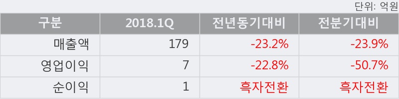[한경로보뉴스] '장원테크' 52주 신고가 경신, 전일보다 거래량 증가. 34.1만주거래.