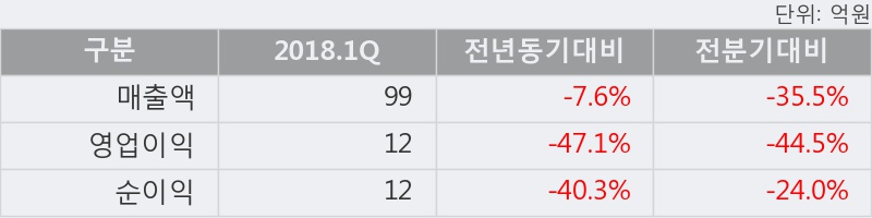 [한경로보뉴스] '앤디포스' 5% 이상 상승, 2018.1Q, 매출액 99억(-7.6%), 영업이익 12억(-47.1%)