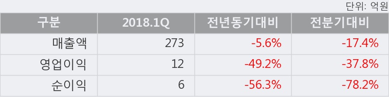 [한경로보뉴스] '쎄니트' 5% 이상 상승, 2018.1Q, 매출액 273억(-5.6%), 영업이익 12억(-49.2%)