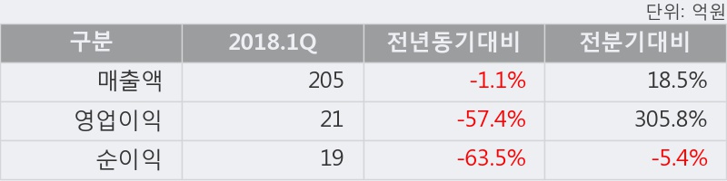 [한경로보뉴스] '선데이토즈' 5% 이상 상승, 2018.1Q, 매출액 205억(-1.1%), 영업이익 21억(-57.4%)