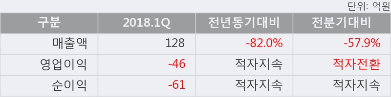 [한경로보뉴스] '파인텍' 5% 이상 상승, 이 시간 비교적 거래 활발, 현재 거래량 7,635주